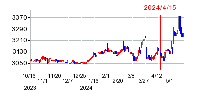 2024年4月15日 09:51前後のの株価チャート